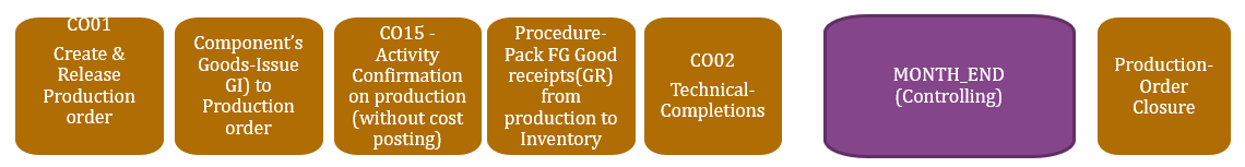 Production-Order Costing – Planned vs Actual, Order-Balance, Settlement ...