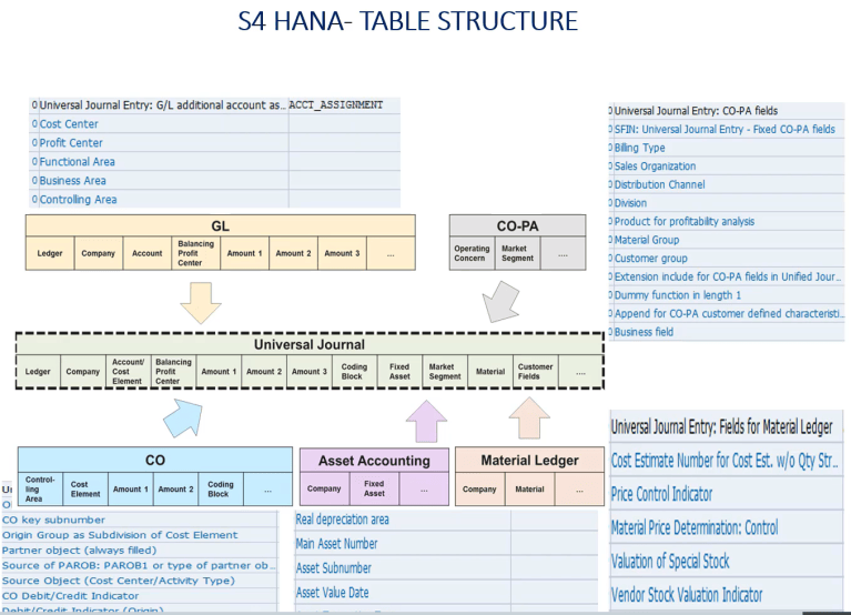 BSEG And ACDOCA – MP's S/4HANA